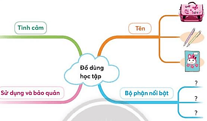 Viết sáng tạo trang 23 Tiếng Việt lớp 3 Tập 1 | Chân trời sáng tạo