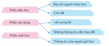 Viết sáng tạo trang 66, 67 Tiếng Việt lớp 3 Tập 1 | Chân trời sáng tạo