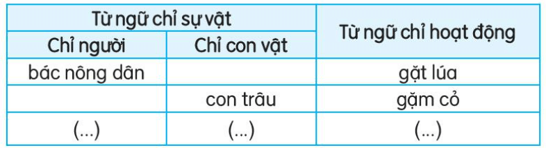 Luyện tập trang 14, 15, 16 Tiếng Việt lớp 3 Tập 1 Kết nối tri thức