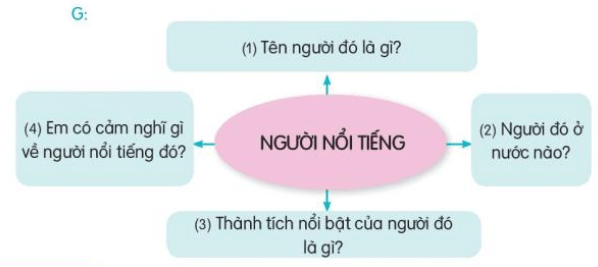 Nói và nghe: Người nổi tiếng trang 128, 129 | Tiếng Việt lớp 3 Kết nối tri thức