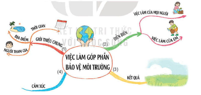 Viết đoạn văn kể lại một việc làm góp phần bảo vệ môi trường mà em đã tham gia hoặc chứng kiến (50 mẫu)