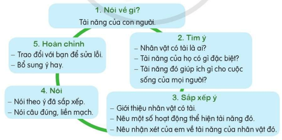 Trao đổi Tài năng con người trang 103, 104 lớp 4 | Cánh diều Giải Tiếng Việt lớp 4