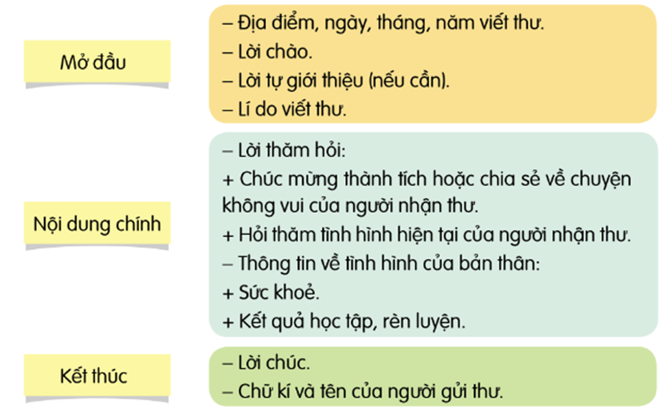 Luyện tập viết thư thăm hỏi trang 125 lớp 4 | Cánh diều Giải Tiếng Việt lớp 4