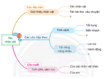 Bài 5: Hoa cúc áo Tiếng Việt lớp 4 Chân trời sáng tạo