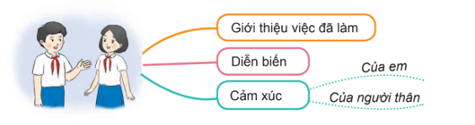 Kể về một việc làm thể hiện tình cảm của em với người thân trang 46 lớp 4 | Chân trời sáng tạo Giải Tiếng Việt lớp 4