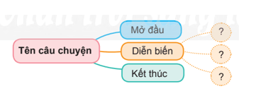 Nghe – kể câu chuyện về ước mơ trang 117 lớp 4 | Chân trời sáng tạo Giải Tiếng Việt lớp 4