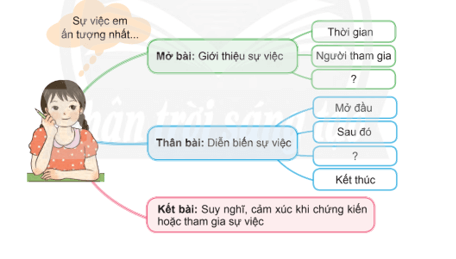 Luyện tập lập dàn ý cho bài văn thuật lại một sự việc trang 85 lớp 4 | Chân trời sáng tạo Giải Tiếng Việt lớp 4