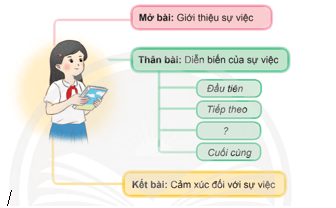 Luyện tập viết bài văn thuật lại một sự việc trang 92 lớp 4 | Chân trời sáng tạo Giải Tiếng Việt lớp 4