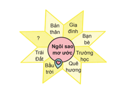 Luyện tập viết đoạn văn tưởng tượng trang 118 lớp 4 | Chân trời sáng tạo Giải Tiếng Việt lớp 4