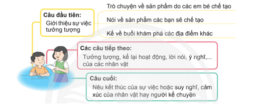 Luyện tập viết đoạn văn tưởng tượng trang 118 lớp 4 | Chân trời sáng tạo Giải Tiếng Việt lớp 4