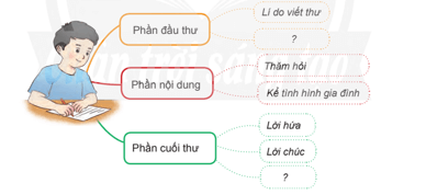 Nhận diện bài văn viết thư trang 101, 102 lớp 4 | Chân trời sáng tạo Giải Tiếng Việt lớp 4