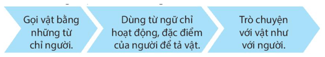 Phần 1: Ôn tập Tiếng Việt lớp 4 Kết nối tri thức