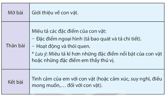 Lập dàn ý cho bài văn miêu tả con vật trang 123, 124 lớp 4 | Kết nối tri thức Giải Tiếng Việt lớp 4