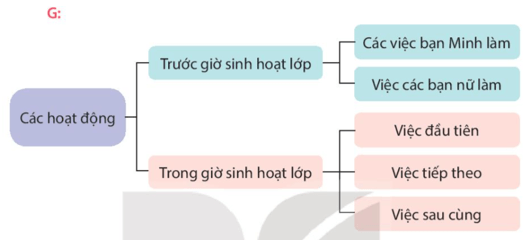 Tìm hiểu cách viết bài văn thuật lại một sự việc trang 42, 43 lớp 4 | Kết nối tri thức Giải Tiếng Việt lớp 4