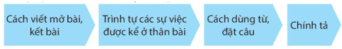 Viết một bài văn kể lại một câu chuyện trang 65 lớp 4 | Kết nối tri thức Giải Tiếng Việt lớp 4