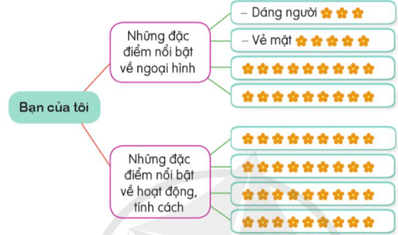 Luyện tập tả người (Quan sát) trang 27, 28 lớp 5 | Cánh diều Giải Tiếng Việt lớp 5