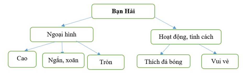 Luyện tập tả người (Tìm ý, lập dàn ý) trang 38 lớp 5 | Cánh diều Giải Tiếng Việt lớp 5