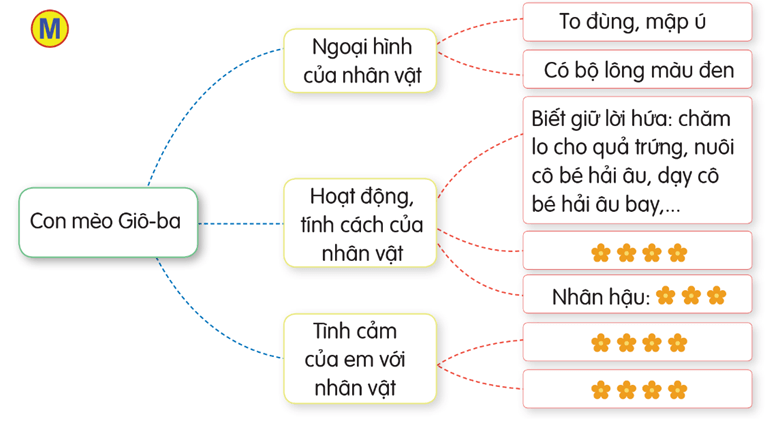 Luyện tập viết đoạn văn giới thiệu một nhân vật văn học (Tìm ý, sắp xếp ý) trang 12 lớp 5 | Cánh diều Giải Tiếng Việt lớp 5