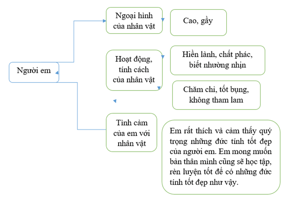 Luyện tập viết đoạn văn giới thiệu một nhân vật văn học (Tìm ý, sắp xếp ý) trang 12 lớp 5 | Cánh diều Giải Tiếng Việt lớp 5