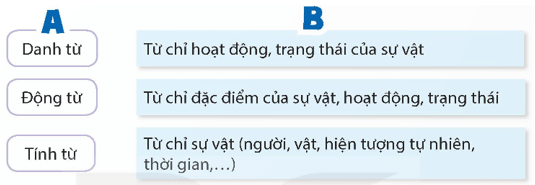 Luyện từ và câu lớp 5 trang 10 (Luyện tập về danh từ, động từ, tính từ) | Kết nối tri thức Giải Tiếng Việt lớp 5