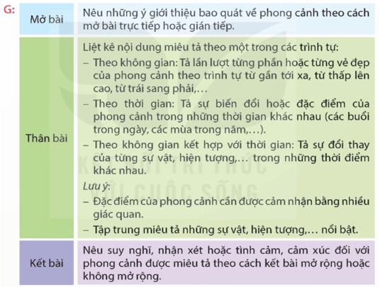 Lập dàn ý cho bài văn tả phong cảnh trang 67 lớp 5 | Kết nối tri thức Giải Tiếng Việt lớp 5