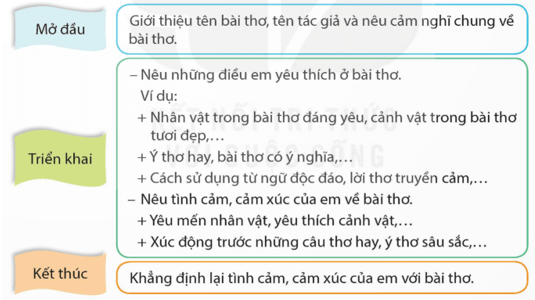 Tìm ý cho đoạn văn thể hiện tình cảm, cảm xúc về một bài thơ trang 129, 130 lớp 5 | Kết nối tri thức Giải Tiếng Việt lớp 5