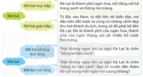 Viết mở bài và kết bài cho bài văn tả phong cảnh trang 59 lớp 5 | Kết nối tri thức Giải Tiếng Việt lớp 5