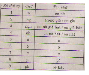 Soạn Tiếng Việt 3 | Để học tốt Tiếng Việt 3