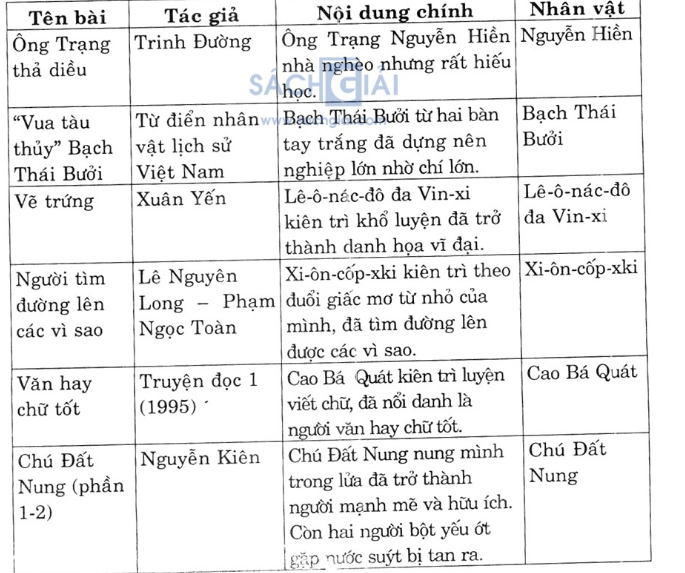 Soạn Tiếng Việt 4 | Để học tốt Tiếng Việt 4