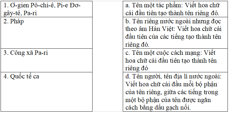 Bài tập trắc nghiệm Chính tả: Ai là thủy tổ của loài người; Lịch sử ngày Quốc tế lao động; Cửa sông lớp 5 có đáp án