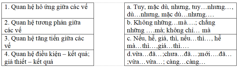 Bài tập trắc nghiệm Nối các vế câu ghép bằng quan hệ từ; nối các vế câu ghép bằng cặp từ hô ứng lớp 5 có đáp án