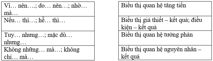 Bài tập trắc nghiệm Quan hệ từ lớp 5 có đáp án