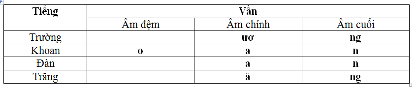 Bài tập trắc nghiệm Ôn tập giữa học kì 1 Chính tả lớp 5 có đáp án