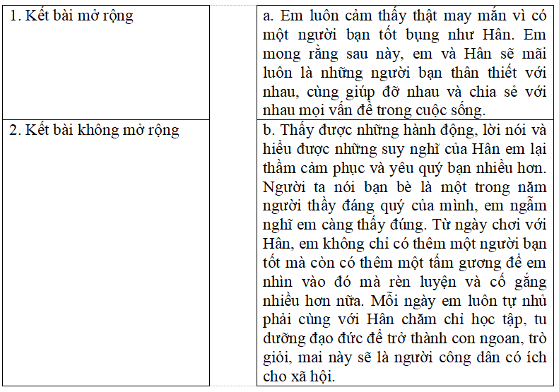 Bài tập trắc nghiệm Luyện tập tả người (dựng đoạn mở bài và kết bài) lớp 5 có đáp án