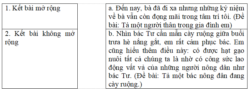 Bài tập trắc nghiệm Luyện tập tả người (dựng đoạn mở bài và kết bài) lớp 5 có đáp án