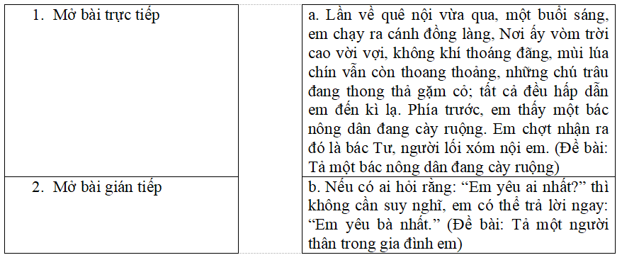 Bài tập trắc nghiệm Luyện tập tả người (dựng đoạn mở bài và kết bài) lớp 5 có đáp án