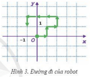 Tìm hiểu bài toán: Robot thám hiểm sao Hoả đang ở điểm có toạ độ (0;0)