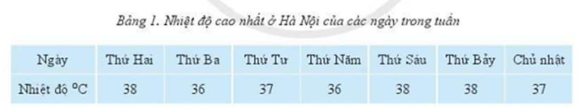 Tin học 10 Bài 11: Thực hành lập trình với hàm và thư viện | Giải Tin 10 Cánh diều