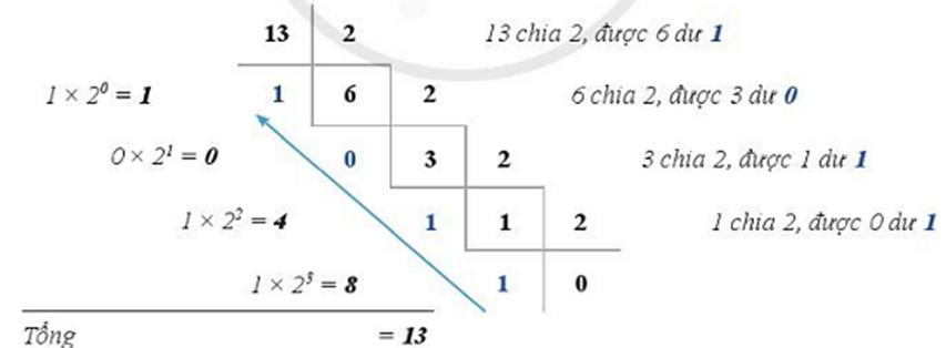 Dãy bit 1101 biểu diễn số nào ở hệ thập phân? Em hãy quan sát hình sau và nêu nhận xét