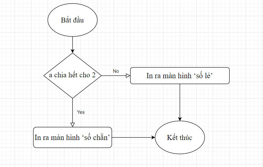 Em hãy vẽ sơ đồ khối thể hiện cấu trúc rẽ nhánh trong ví dụ ở Hình 1b