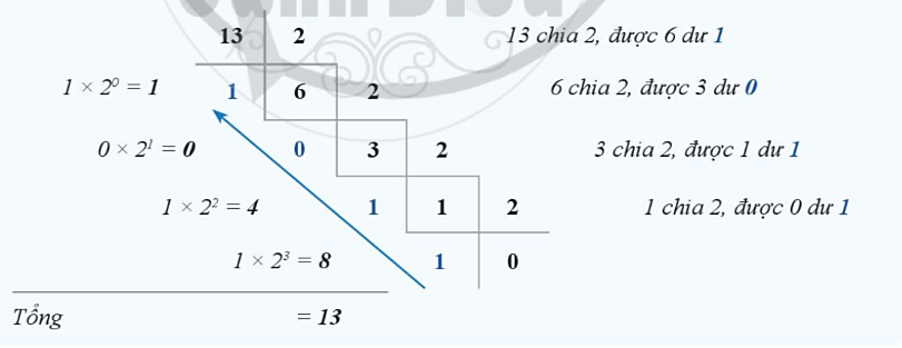 Lý thuyết Tin học 10 Cánh diều Bài 1: Hệ nhị phân và ứng dụng (ảnh 5)
