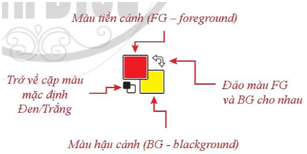 Lý thuyết Tin học 10 Cánh diều Bài 1: Tạo văn bản tô màu và ghép ảnh (ảnh 3)