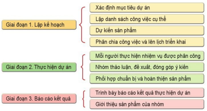 Lý thuyết Tin học 10 Cánh diều Bài 2: Dự án nhỏ: Tìm hiểu về nghề lập trình web, lập trình trò chơi và lập trình cho thiết bị di động (ảnh 2)