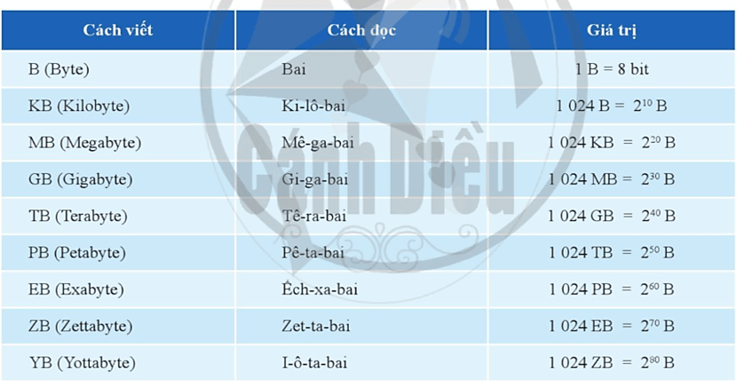 Lý thuyết Tin học 10 Cánh diều Bài 2: Sự ưu việt của máy tính và những thành tựu của tin học (ảnh 2)