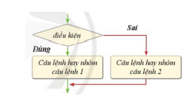 Câu lệnh rẽ nhánh