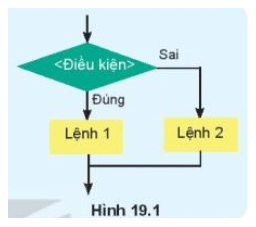 Trong cuộc sống chúng ta vẫn thường gặp các tình huống một việc được thực hiện