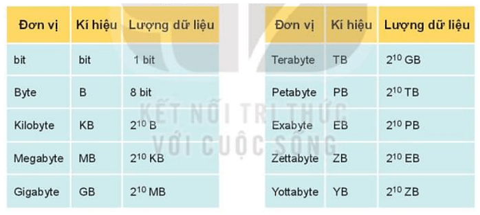 Lý thuyết Tin 10 Kết nối tri thức Bài 1: Thông tin và xử lí thông tin