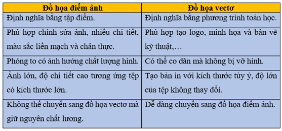 Lý thuyết Tin 10 Kết nối tri thức Bài 12: Phần mềm thiết kế đồ hoạ (ảnh 2)