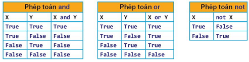 Lý thuyết Tin 10 Kết nối tri thức Bài 19: Câu lệnh điều kiện If (ảnh 2)