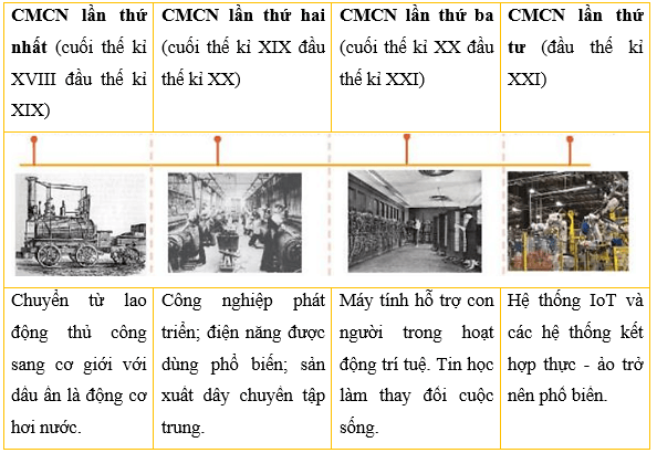 Lý thuyết Tin 10 Kết nối tri thức Bài 2: Vai trò của thiết bị thông minh và tin học đối với xã hội (ảnh 2)